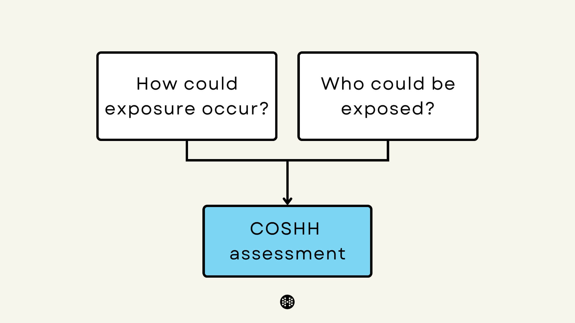 coshh assessment flowchart