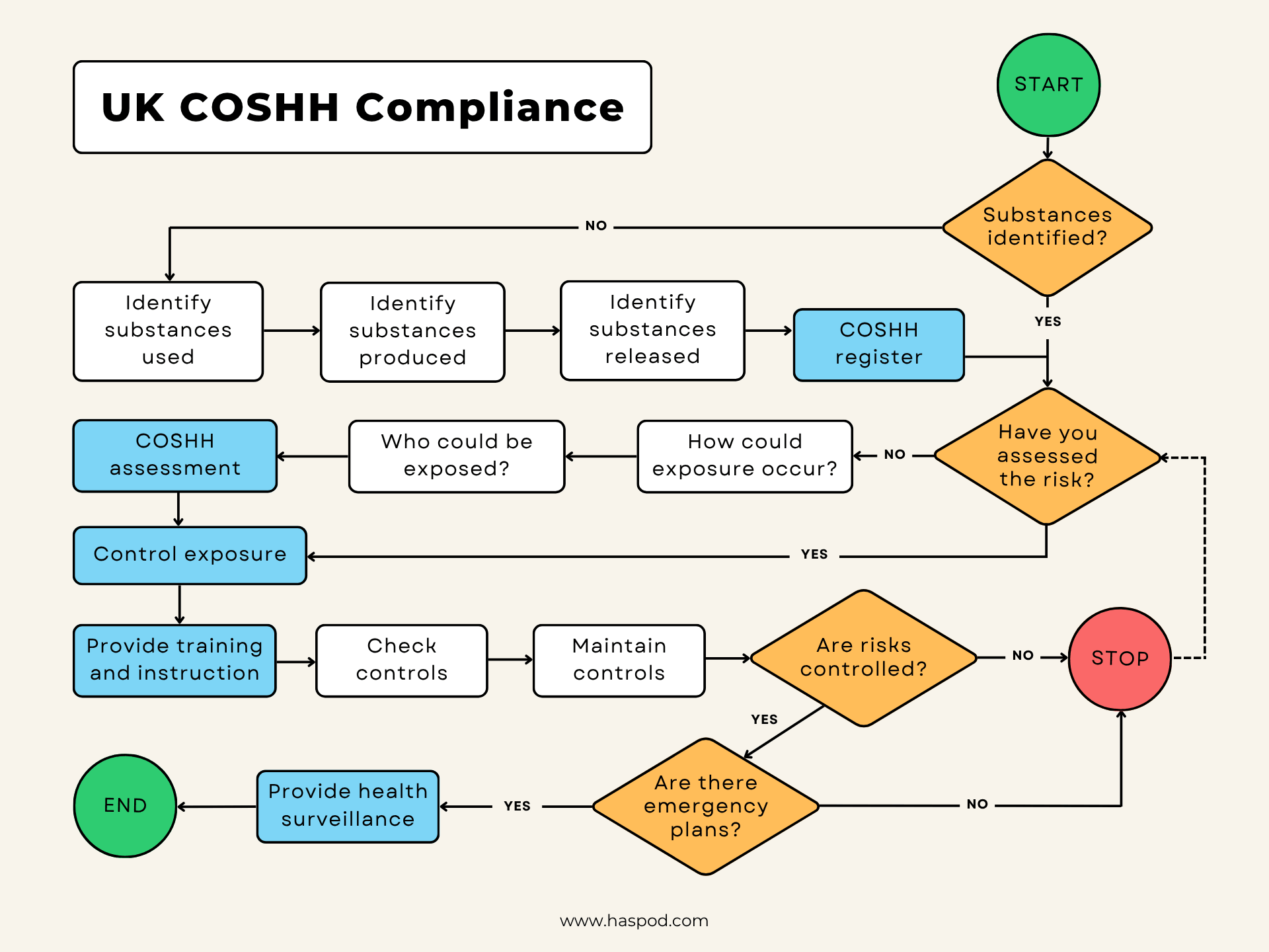coshh compliance check flowchart