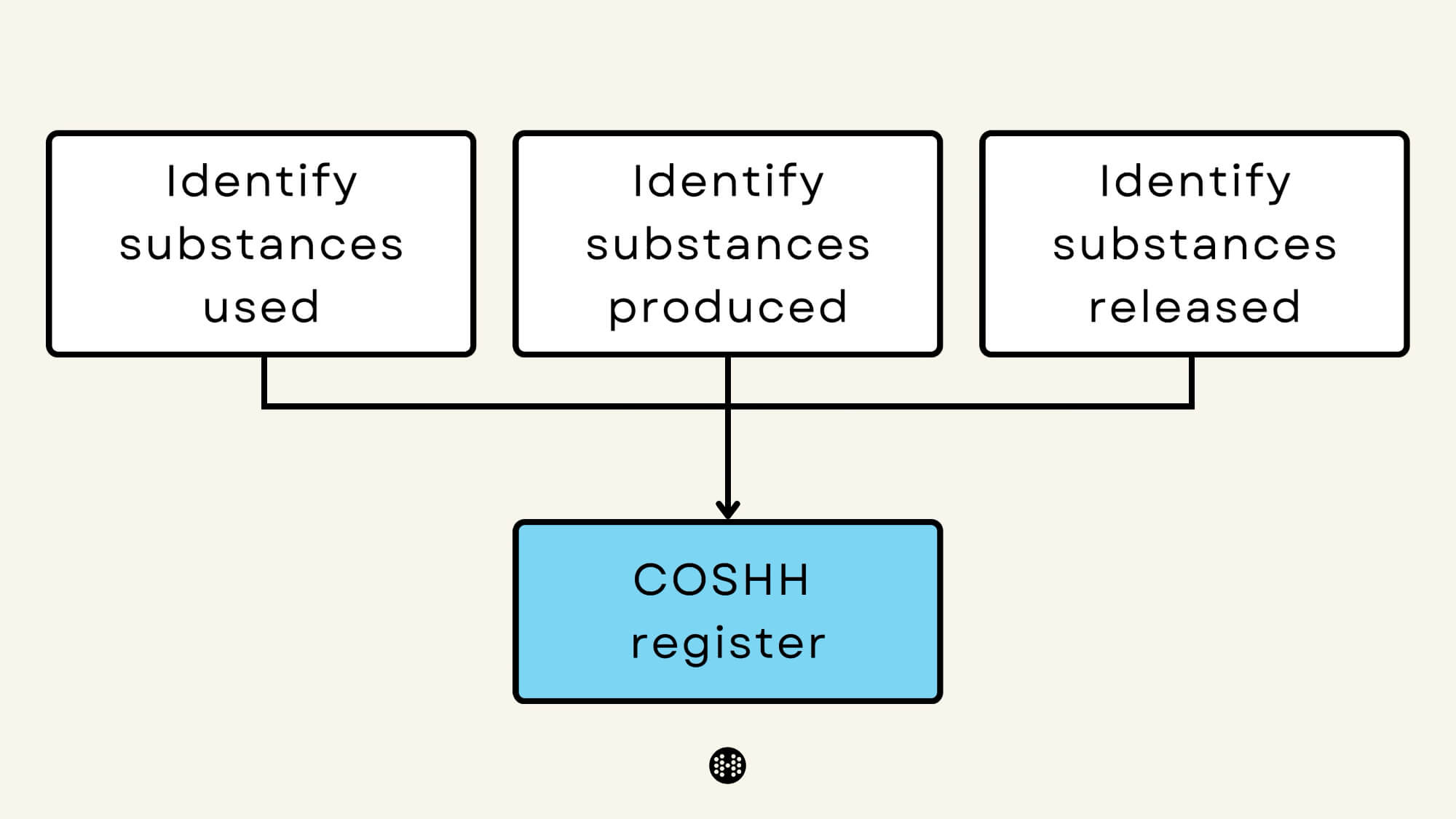 coshh register flowchart