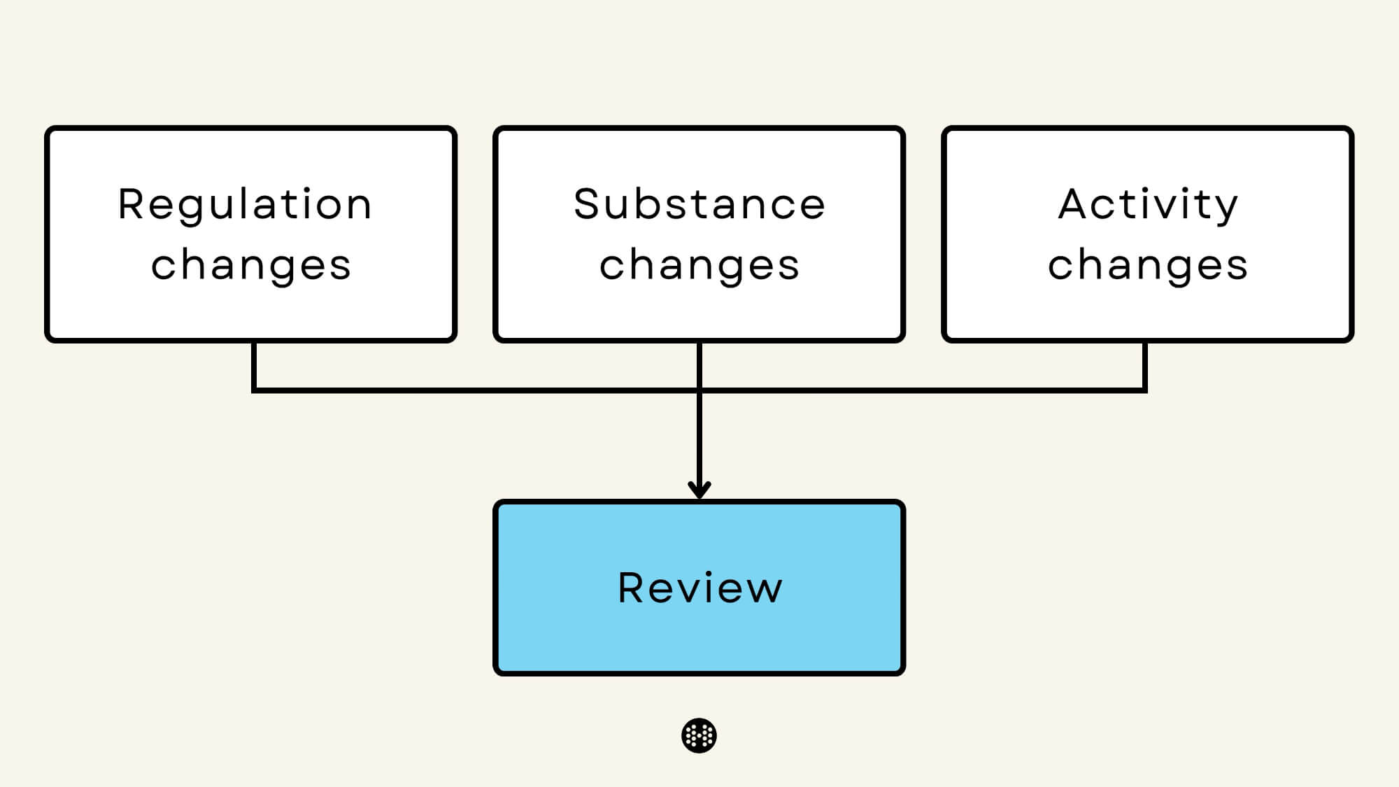 coshh review flowchart