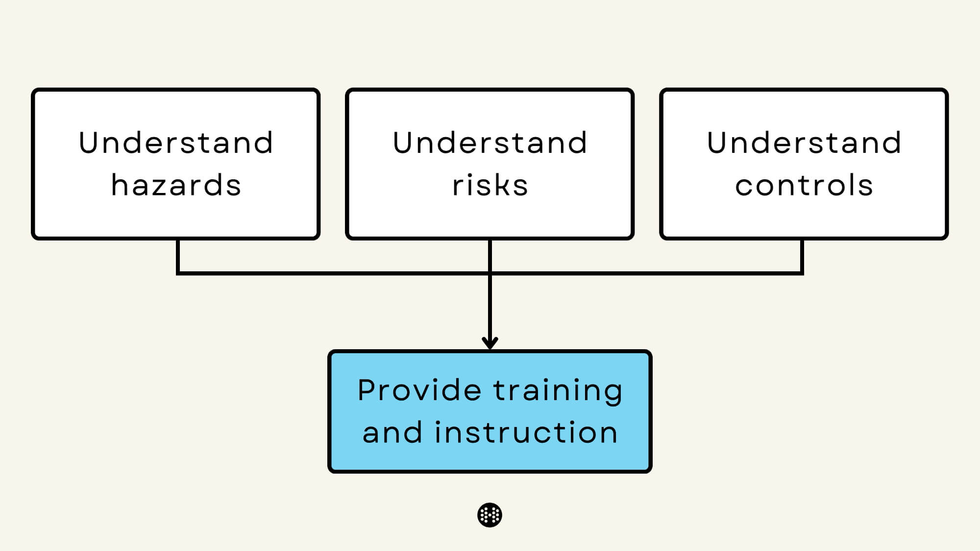 coshh training flowchart