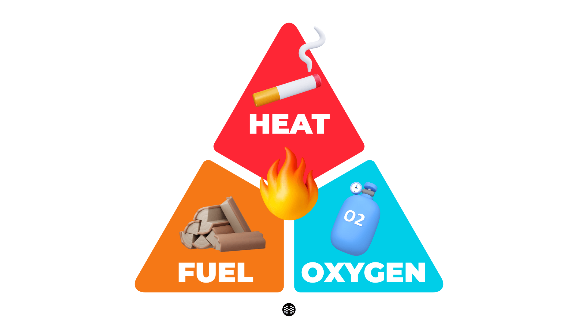 fire triangle with icons