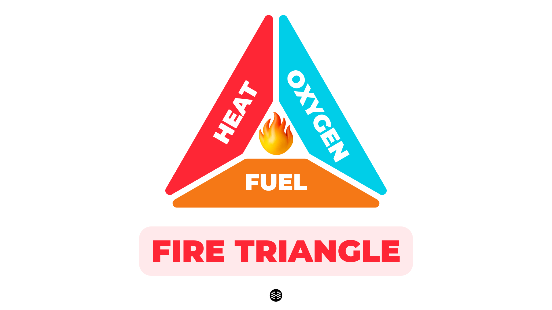 fire triangle
