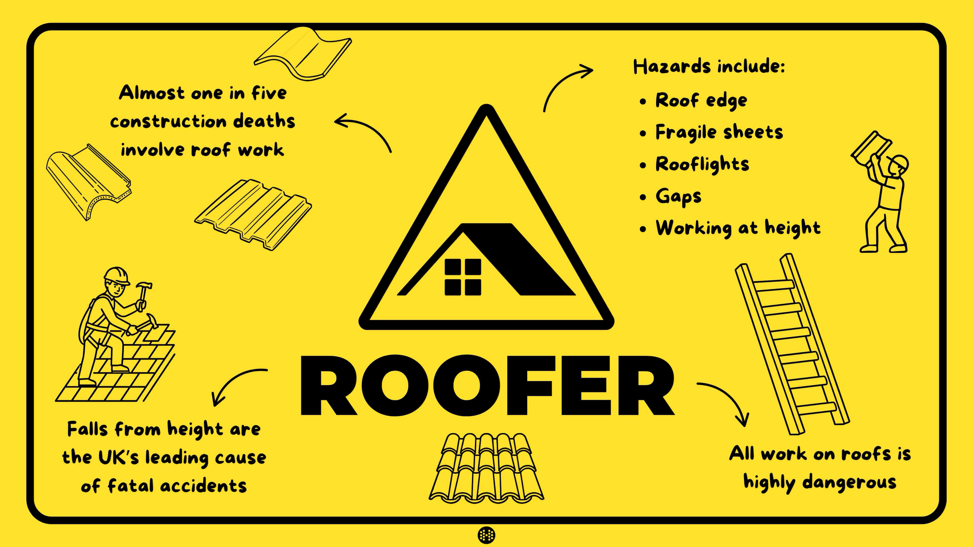 dangerous jobs roofer infographic