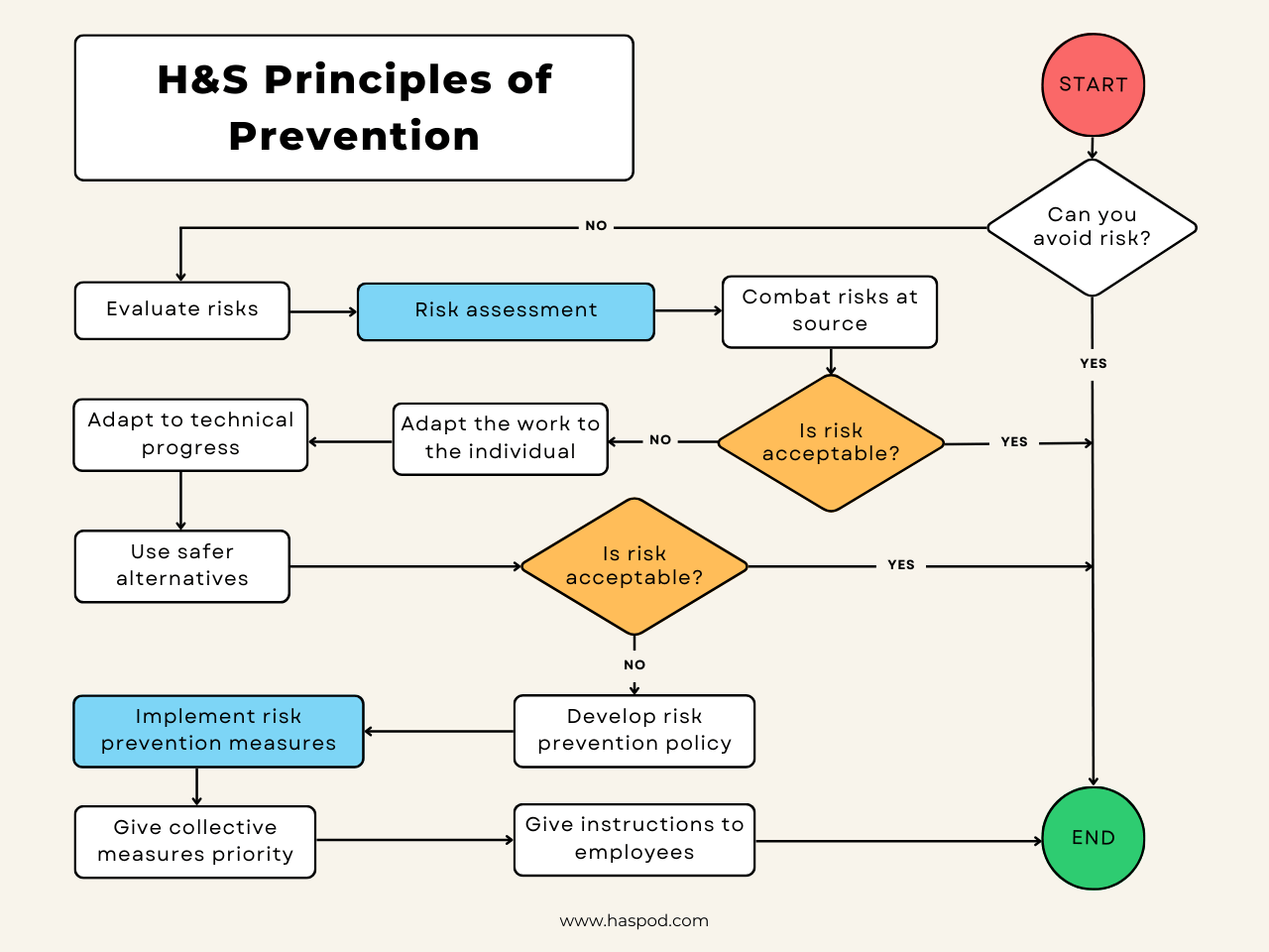 principles of prevention flowchart diagram