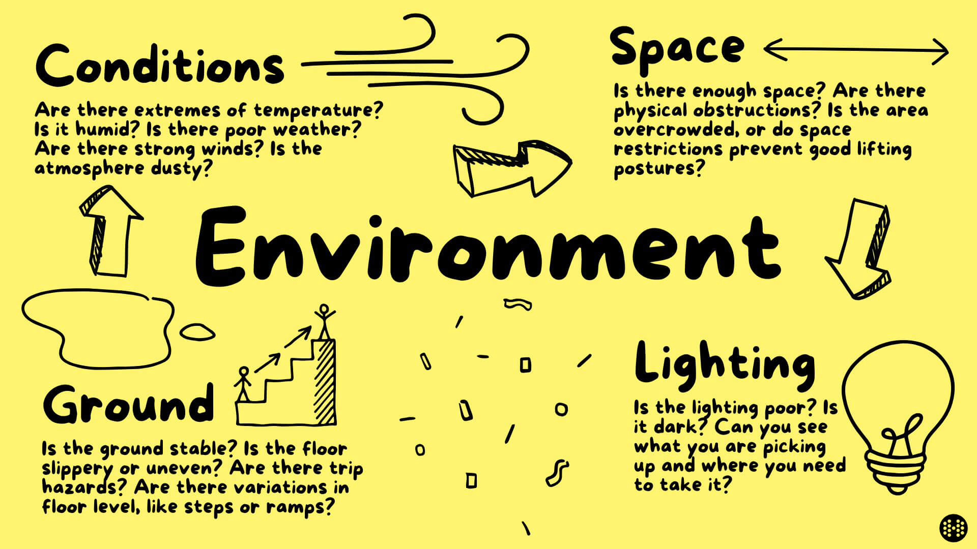 manual handling environment diagram