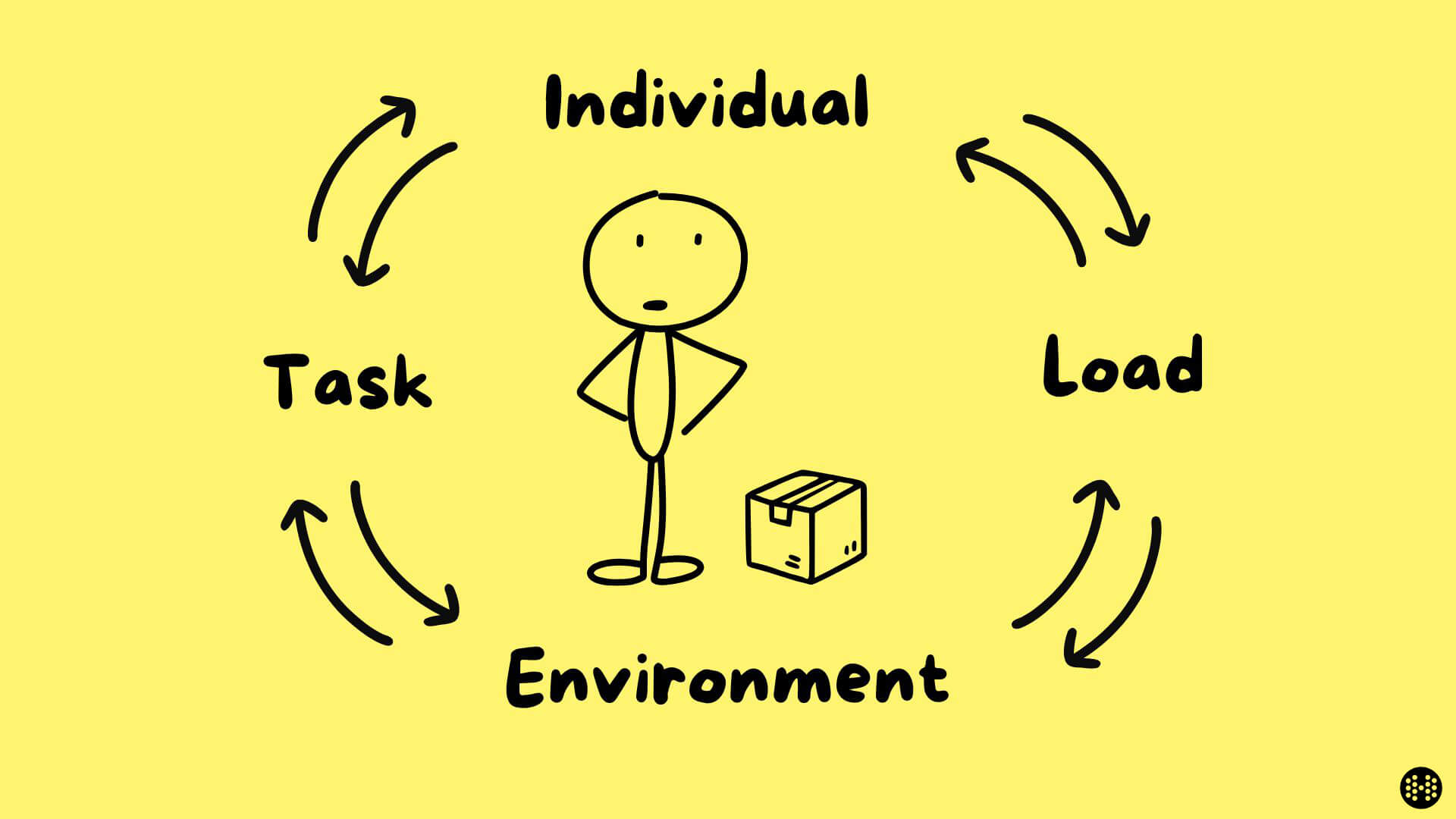 manual handling factors diagram