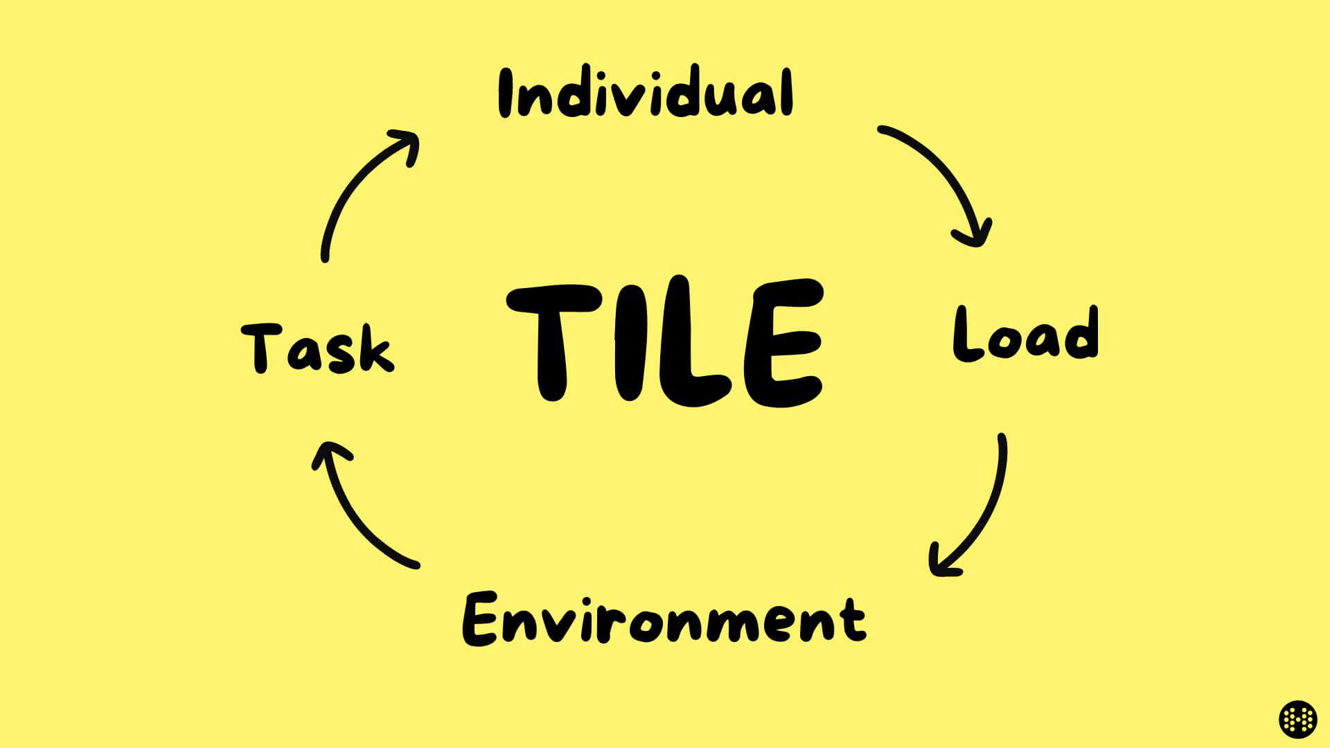 manual handling tile diagram